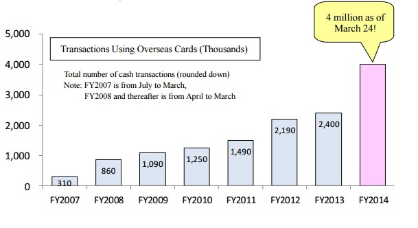 Number of Transactions Using Overseas Cards